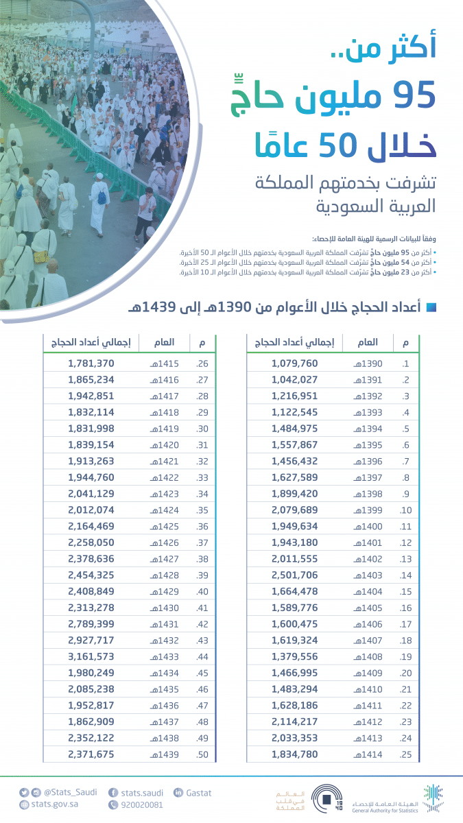 كم عدد الحجاج هذا العام 2023