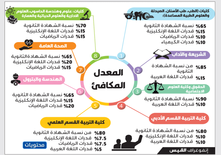 المعدل المكافئ جامعة الكويت