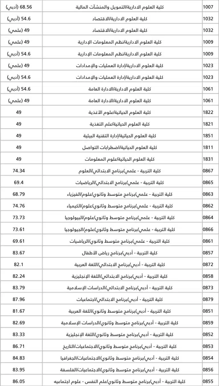نسب القبول في جامعة الكويت 2023