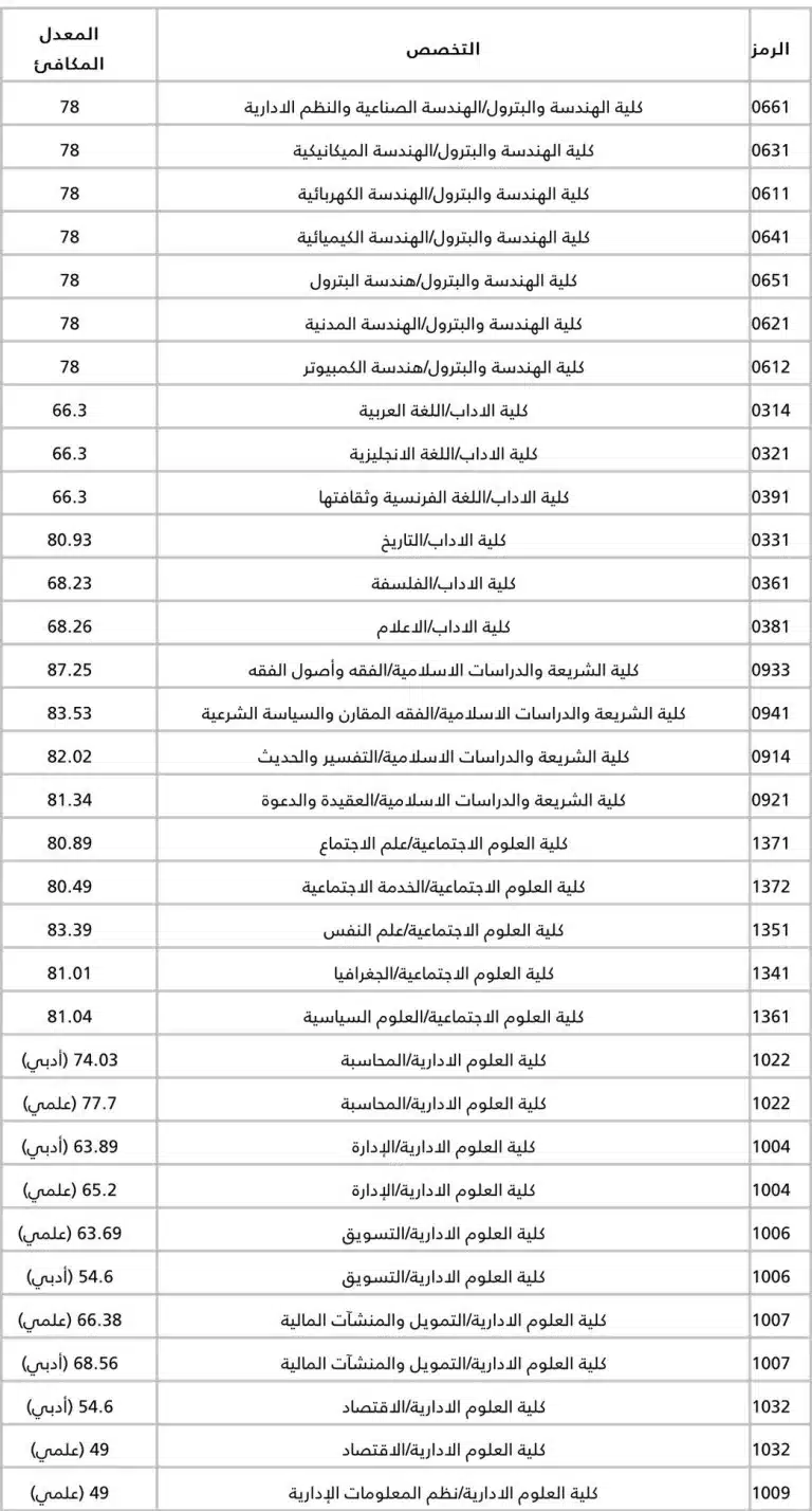 نسب القبول في جامعة الكويت 2023