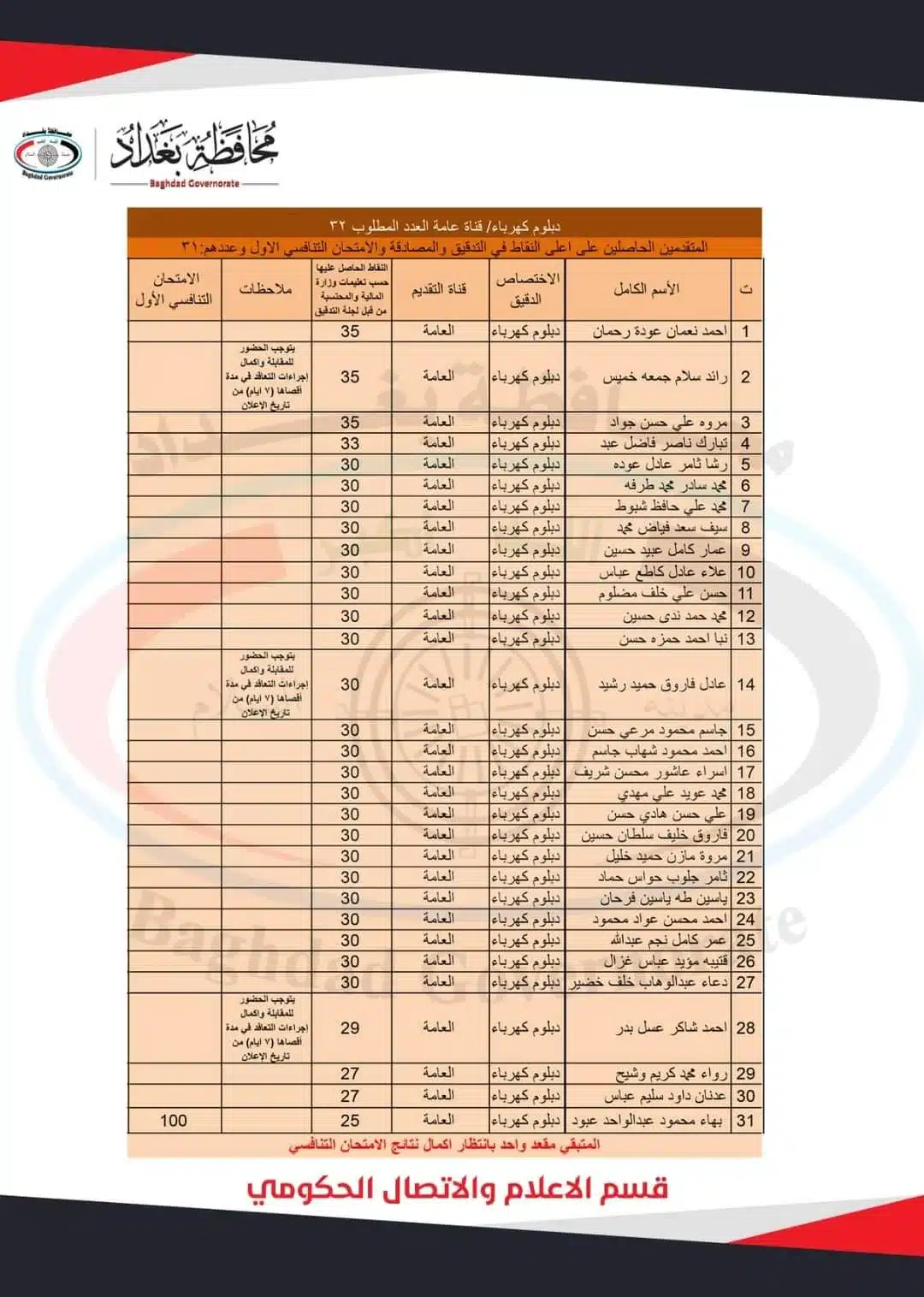 اسماء تعيينات الفائزين بصفة عقود